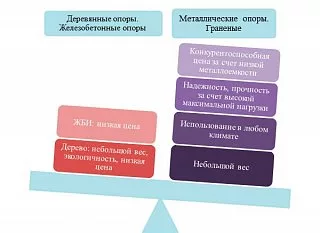 Сравнительное исследование металлических, железобетонных, деревянных опор